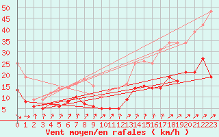 Courbe de la force du vent pour Dijon / Longvic (21)