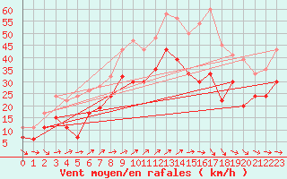 Courbe de la force du vent pour Inverbervie