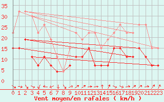 Courbe de la force du vent pour Tours (37)