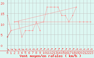 Courbe de la force du vent pour Ylivieska Airport