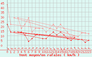 Courbe de la force du vent pour Schleiz