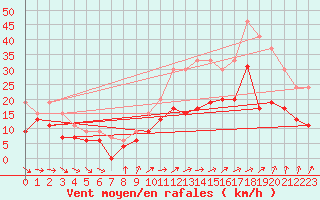Courbe de la force du vent pour Troyes (10)