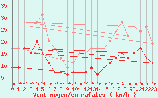 Courbe de la force du vent pour Agen (47)