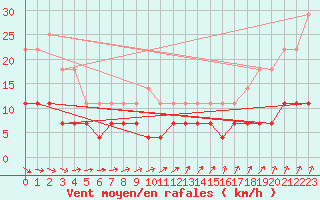 Courbe de la force du vent pour Pyhajarvi Ol Ojakyla