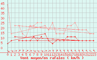 Courbe de la force du vent pour Regensburg