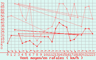 Courbe de la force du vent pour Eggishorn