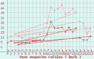 Courbe de la force du vent pour Mende - Chabrits (48)