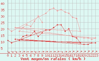 Courbe de la force du vent pour Wiesenburg