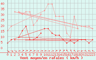 Courbe de la force du vent pour Ble - Binningen (Sw)