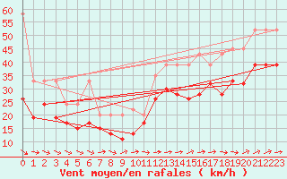 Courbe de la force du vent pour Titlis