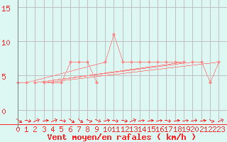 Courbe de la force du vent pour Litschau