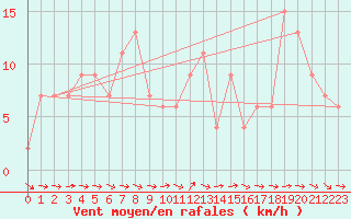 Courbe de la force du vent pour Hereford/Credenhill