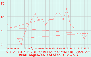 Courbe de la force du vent pour Herstmonceux (UK)
