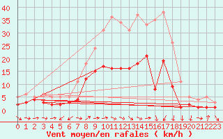 Courbe de la force du vent pour Weihenstephan