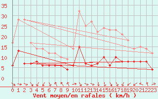 Courbe de la force du vent pour Saint-Etienne (42)