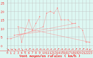 Courbe de la force du vent pour Bala