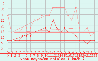 Courbe de la force du vent pour Gardelegen