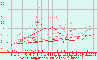 Courbe de la force du vent pour Muehldorf