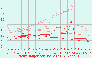 Courbe de la force du vent pour Bziers Cap d