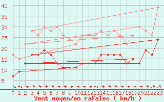 Courbe de la force du vent pour Le Havre - Octeville (76)