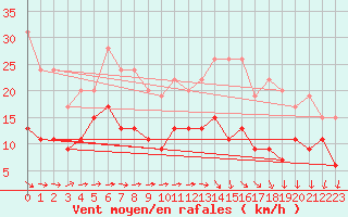Courbe de la force du vent pour Laval (53)