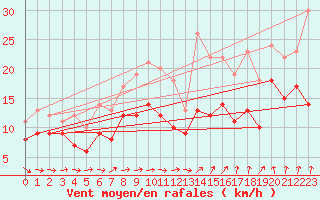 Courbe de la force du vent pour Neu Ulrichstein