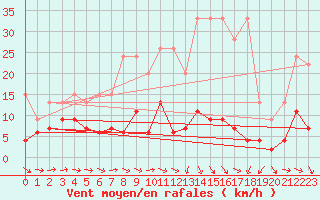 Courbe de la force du vent pour Chaumont (Sw)