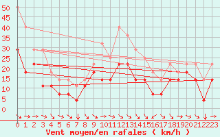 Courbe de la force du vent pour Envalira (And)