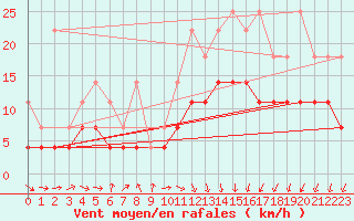 Courbe de la force du vent pour Beitem (Be)