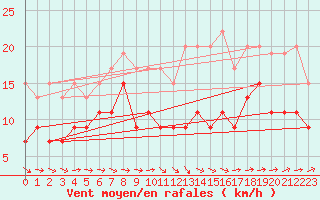 Courbe de la force du vent pour Nottingham Weather Centre