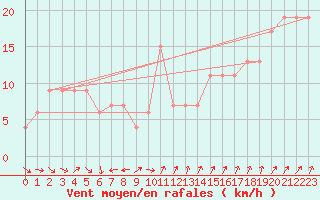 Courbe de la force du vent pour Culdrose