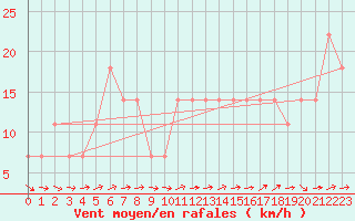 Courbe de la force du vent pour Loferer Alm