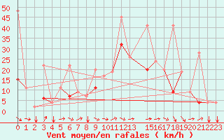 Courbe de la force du vent pour Ankara / Etimesgut