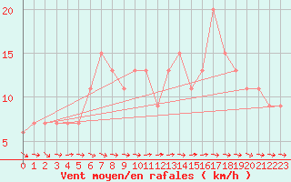 Courbe de la force du vent pour Hereford/Credenhill