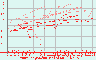 Courbe de la force du vent pour Biscarrosse (40)