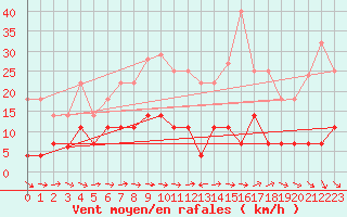 Courbe de la force du vent pour Mlaga Aeropuerto