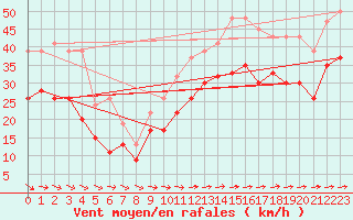 Courbe de la force du vent pour Saint Catherine