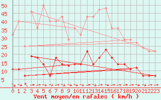 Courbe de la force du vent pour Pobra de Trives, San Mamede