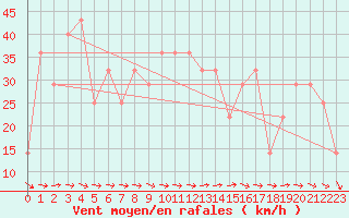 Courbe de la force du vent pour Poprad / Ganovce