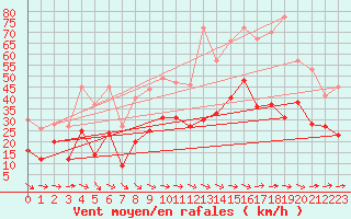 Courbe de la force du vent pour Hyres (83)