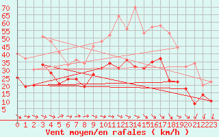 Courbe de la force du vent pour Montpellier (34)