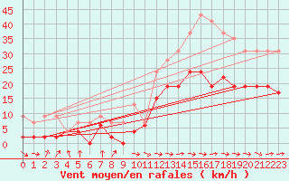 Courbe de la force du vent pour Carcassonne (11)