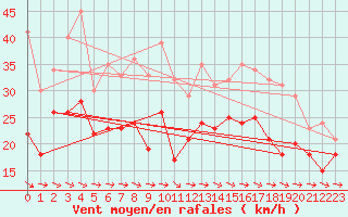 Courbe de la force du vent pour Ouessant (29)