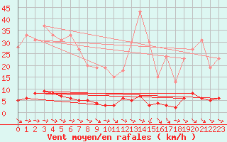 Courbe de la force du vent pour Chteau-Chinon (58)
