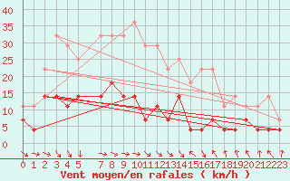 Courbe de la force du vent pour Kittila Lompolonvuoma