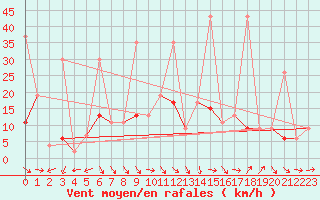 Courbe de la force du vent pour Isparta