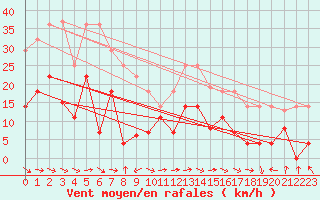 Courbe de la force du vent pour Palacios de la Sierra