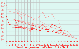 Courbe de la force du vent pour Roches Point