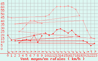 Courbe de la force du vent pour Trets (13)