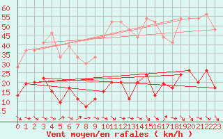 Courbe de la force du vent pour Ste (34)